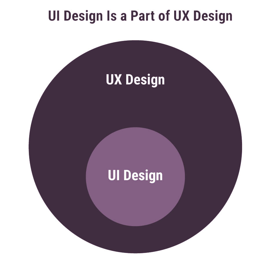 ¿Qué es la Experiencia de Usuario (UX) y la Interfaz de usuario (UI)?