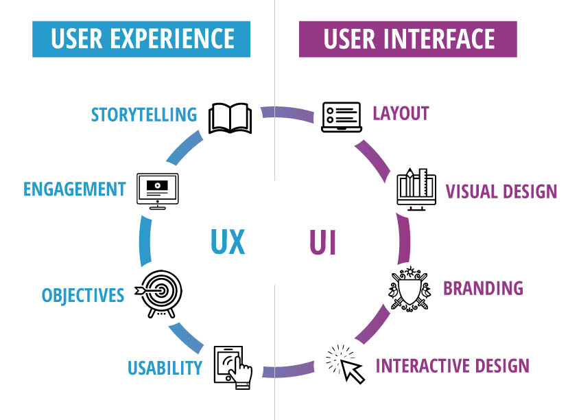 ¿Qué es la Experiencia de Usuario (UX) y la Interfaz de usuario (UI)?